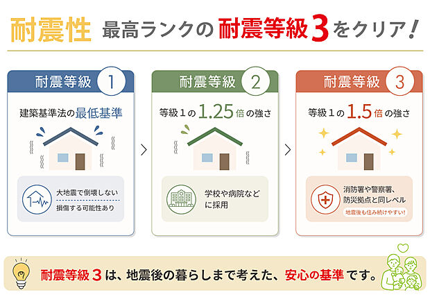 【【耐震・耐風の最高等級取得】】建築基準法では、数百年に一度程度発生する地震に対して、損傷はするが倒壊はしない程度のものを「等級１」としています。「等級３」は倒壊せず、地震後も住み続けられる強さを持っています。病院や消防署など、避難所や救済活動を行う建築物も耐震等級３です。
