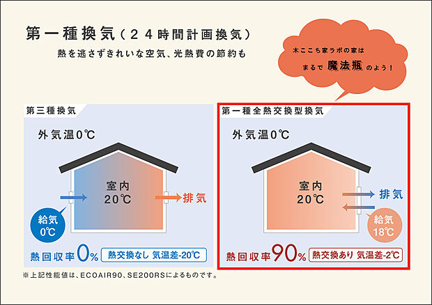 第一種換気でいつも綺麗&心地よい室温の空気
注文住宅と同じ第一種換気を建売住宅でも採用。
外気を室温に整えてから換気をするため
温度変化を抑え、省エネ＆快適。
