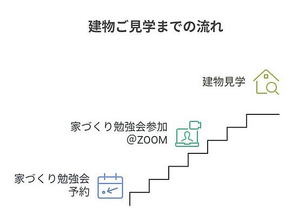 【建物ご見学の前に家づくり勉強会へのご参加を必須とさせていただいております】
土曜日10時～13時＠ZOOM
詳しくは木ここち家ラボHP『家づくり勉強会』ページをご覧ください。