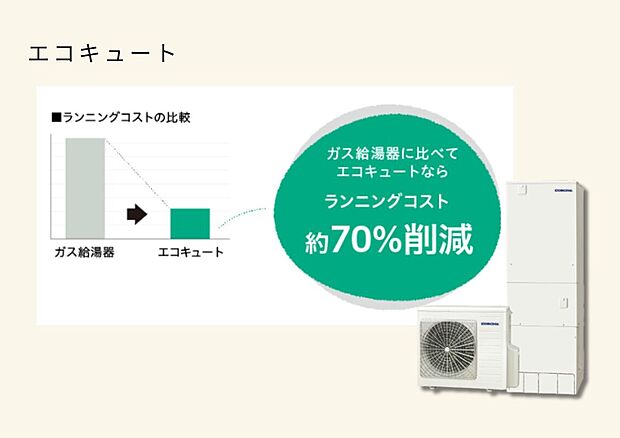 【エコキュート】効率よくお湯を「つくる」「ためる」「使う」という3つの技術を融合させた制御で、
「お湯の沸き上げ」や「省エネ給湯回路」「省エネ保温」など、コロナだけの省エネ技術でムダを省きます。
また、コロナは「きれい」にもこだわっており、
おふろの栓を抜くだけの自動配管洗浄でカンタン・キレイ！