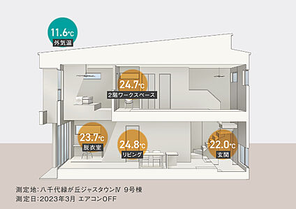 外気・室内温度