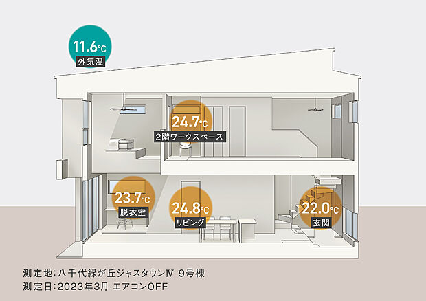【外気・室内温度】施工物件で温度測定を行った際の結果。
一般的な戸建てでは寒い、玄関や脱衣室でもリビングとの温度差が少ないことが分かります。
『子供が風邪をひきにくい』
『床暖房が無くても、足元から冷えない』
『真冬の朝もここち良く目覚められる』と嬉しいお声を多数いただいております。
省エネルギーでご家族が健康に暮らせる高性能住宅です。