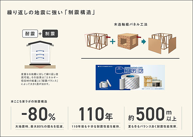 【制振構造】消防署や警察署など防災拠点となる建物レベルと同じ耐震等級3相当。
「家をまるごとダンパーにする」がキャッチコピーの制振テープを採用。
高層ビルの制振装置に用いられる粘弾性体を、木造住宅用として両面テープ状に加工したもので、110年以上の高耐久性を持っています。
金物固定は地震の度に緩んでいきますが、
地震エネルギーを吸収するため
何度揺れが来ても変形が進みにくく、本震後の余震にも強さを発揮します。