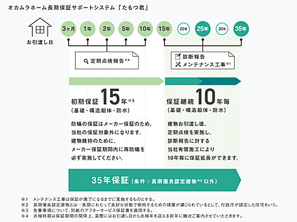 初期保証15年（最長35年）