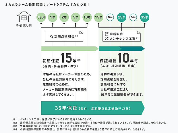 【初期保証15年（最長35年）】通常１０年の基礎や構造の初期保証が、オカムラホームでは１５年！
最長35年の保証システムをご用意しており、安心な暮らしをながくを保ちます。