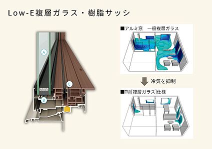 冷暖房費・冬の結露も抑える、高性能窓