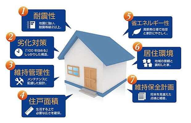 省エネ性などで国土交通省が定めた基準をクリアした、長期優良住宅です。
