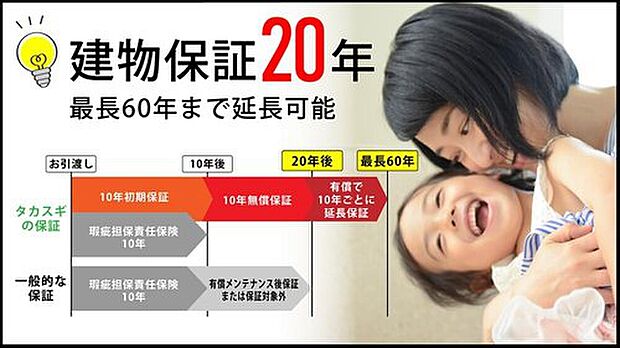 【【建物20年保証・雨漏り対策】 】 構造耐力上主要な部分と雨水の侵入を防ぐ部分について、法律で定められた10年間の2倍となる「20年間」の長期保証を実現。大切なマイホームの快適な暮らしを、長く守り抜きます