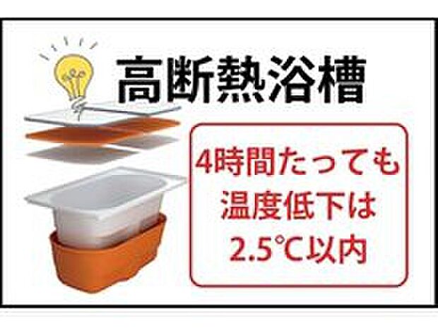 【高断熱浴槽】浴槽とフタの両方に保温構造を採用することで、なんと、4時間後でも湯温低下が2.5℃以下の優れもの!お湯が冷めづらく、追いだきの回数もグッと減らせるので節約にもつながります。
