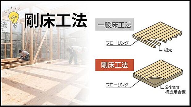 【【地震に強い頑丈な剛床工法】】厚い構造用合板をで、床全体を一体化。地震の横揺れやねじれを強力に抑制します。床のたわみや床鳴りも少ない、安心で快適な構造です。