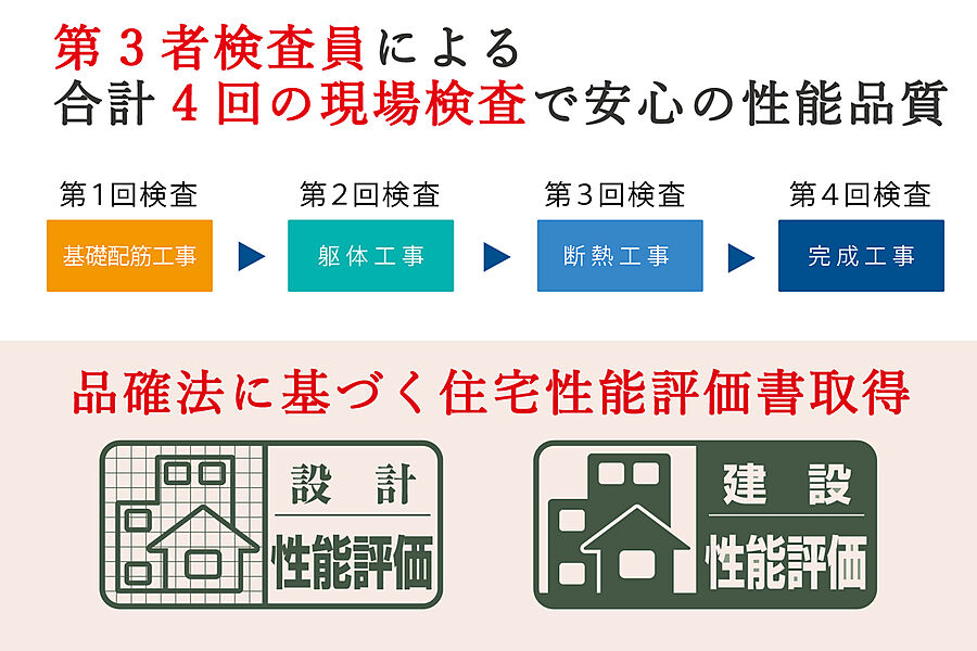 第三者機関によるチェックを受けて住宅の品質の確かさを裏付けるものです。安心して長く住み続けていただくために自社検査だけでなく第三者による4回の検査体制により、性能と品質を確保しています。