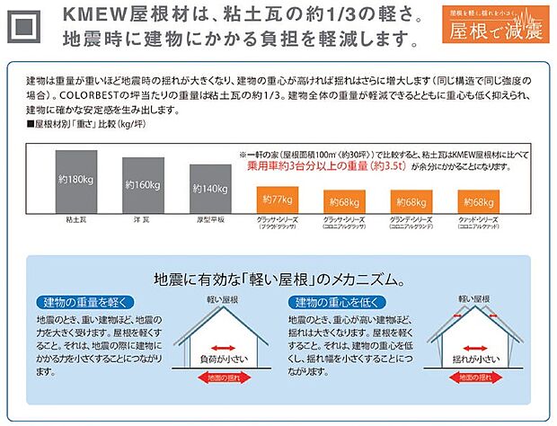 【屋根材(KMEW)】KMEW屋根材は、粘土瓦の約1/3の軽さ。地震時に建物かかる負担を軽減します。