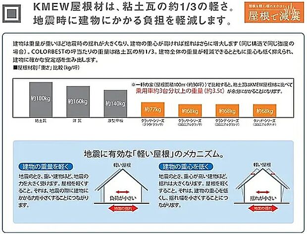 【屋根材(KMEW)】KMEW屋根材は、粘土瓦の約1/3の軽さ。地震時に建物かかる負担を軽減します。