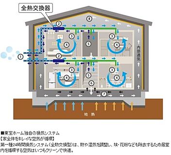 東宝ホーム独自の換気システム
