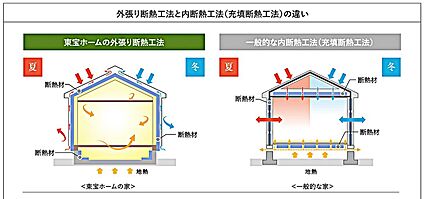 外張り断熱工法