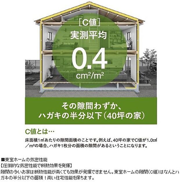 【東宝ホームの気密性能】【圧倒的な気密性能で断熱効果を発揮】
隙間の多いお家は断熱性能が高くても効果が発揮できません。東宝ホームの隙間(C値)はなんとハガキの半分以下の面積!高い住宅性能を保ちます。