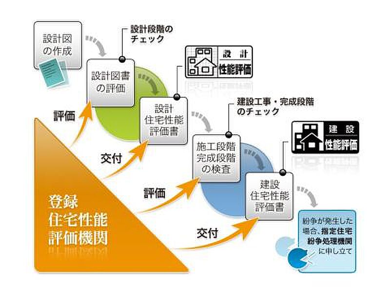 設計・建設性能評価取得！