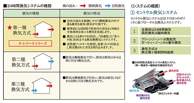 【24時間熱交換型セントラル換気システム】「24時間換気システム」は、吸排気方法の違いで3種類の方式があります。「ラ・レジーナ」シリーズはその中で一番理想的な「第一種換気方式」を導入しています。
