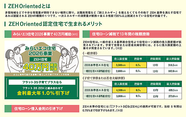【【ZEH住宅で生まれるメリット】】建築物省エネルギー性能表示制度の【ZEH認証】住宅なので、多彩な支援を受けられます。
（※1）みらいエコ住宅2026事業は予算上限・交付申請期限などがあります。詳細は事業公式HPをご覧ください。
（※2）令和12年12月31日までに入居された方が対象。詳細は国土交通省HPをご覧ください。
（※3）令和8年9月時点の情報であり今後変更になる場合があります。予算金額に達する見込みとなった際は受付が締め切られます。受付終了日は【フラット35】サイト内にて告知されます。