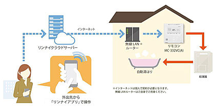 外出先から「スマートフォン」でお風呂のお湯張り操作が可能