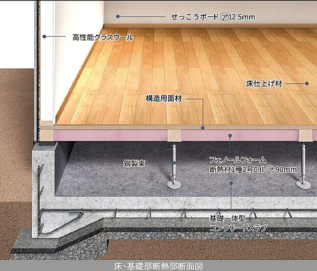 【基礎構造】24N/mm2以上のコンクリートを使用し、コンクリートスラブと基礎梁によるべた基礎を標準採用。建物荷重を基礎全面の鉄筋コンクリートスラブによって地盤へ確実に伝えます。また、基礎下全面に防湿フィルムを敷き込み、そのうえで基礎全面の鉄筋コンクリートスラブとすることで、床下地盤面からの湿気を遮断する効果が極めて高い構造としています。