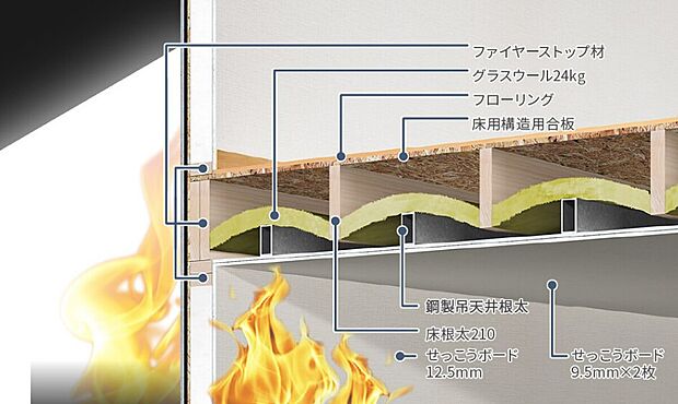【ファイヤーストップ】火災は一般に壁の内部や天井裏を伝わって燃え広がります。ツーバイフォー工法では、枠組材などがファイヤーストップ材となって空気の流れを遮断し、上階への火の燃え広がりをくい止めます。床部については一定間隔に組まれている床根太材などでいわゆる防火区画のような機能により火の横への広がりをさらに遅くする効果が期待できます。