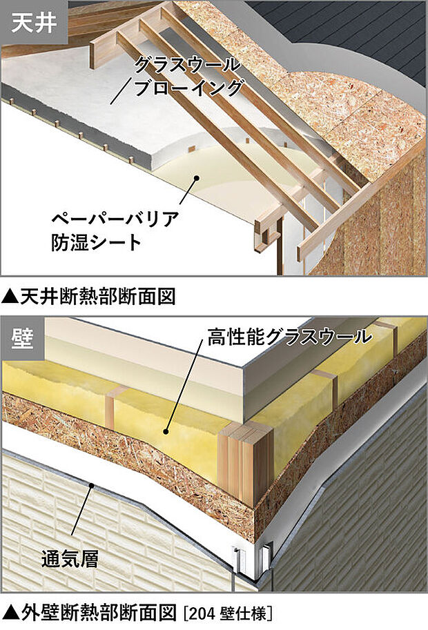 【断熱仕様】2×4工法は、熱伝導率の低い木材を使用した面構造と、壁内に充填された断熱材の相乗効果で、断熱性能・気密性能にも優れた工法です。
トヨタウッドユーホームの住宅では、壁には高性能グラスウールを隙間なく装填し、天井にもベーパーバリアとグラスウールをブローイングし施工しています。壁から天井まですっぽりと包み込み、夏は涼しく、冬暖かい住まいを実現しています。
