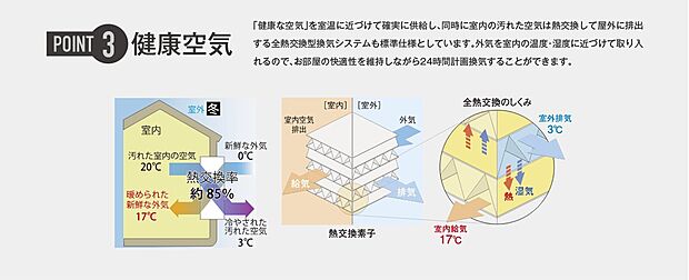 【【ミコロール】健康空気】「健康な空気」を室温に近づけて確実に供給し、同時に室内の汚れた空気は熱交換して屋外に排出する全熱交換型換気システムも標準仕様としています。外気を室内の温度・湿度に近づけて取り入れるので、お部屋の快適性を維持しながら24時間計画換気することができます。