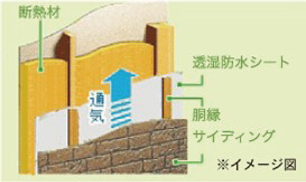 【【外壁通気工法】】外壁のサイディングと壁内との間に隙間を作ることによって、通気効果があり、壁内結露などを防げ、住まいの耐久性を大幅に高めます！
