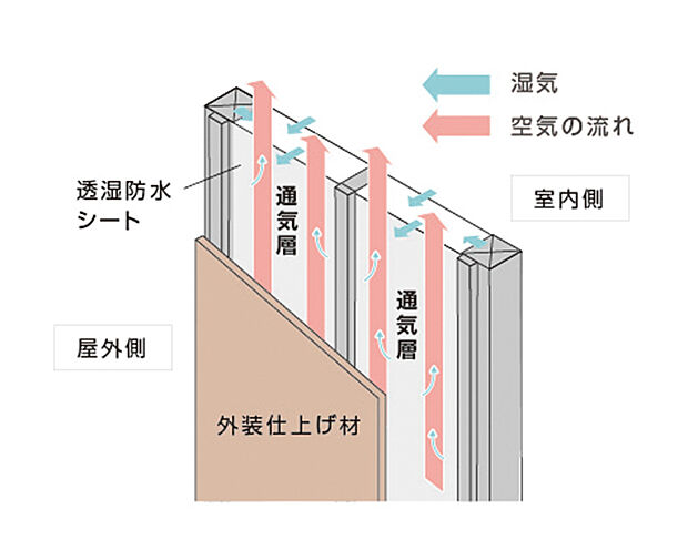 【外壁通気層工法】外壁に空間を設けることで空気が循環する外壁通気工法により、湿気がつきにくくしています。 同時に構造材の隙間も逃さない発泡ウレタンフォームを現場施工することで、通気性と高気密・高断熱性との両立を図っています。