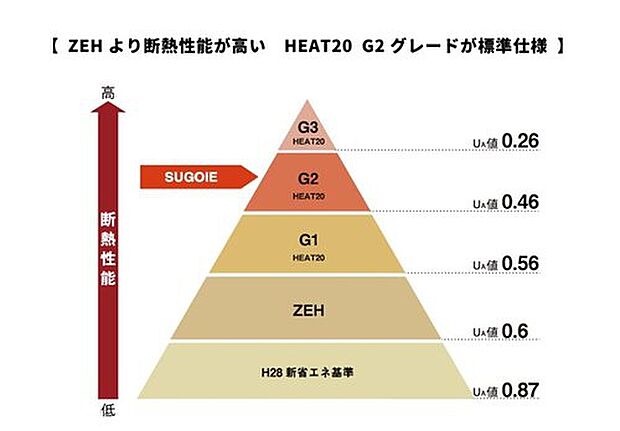 【HEAT20 G2グレードが標準仕様】
SHOWA GROUPの「SUGOIE」ではG2グレードが標準仕様！断熱性能でZEH基準よりも厳しいUA値(外皮平均熱貫流率)が設定されています。