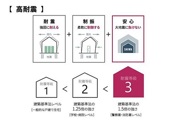 【耐震等級は最高値の3等級が標準】
耐力壁「Kダンパー」、強度に優れた桧集成材の土台、高耐久ベタ基礎など、耐震と制震の相乗効果で地震に負けない安心の住まい。耐震等級3は建築基準法の1.5倍の強さです。