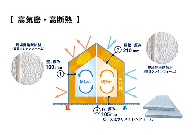 【高気密・高断熱】
現場発泡断熱材、高性能樹脂窓などの組み合わせで室内空気の漏れや外気の流入が少なく、外気温による室内温度に影響を受けないよう対策。冷暖房効率が高まり、健康で快適な暮らしを支えます。
