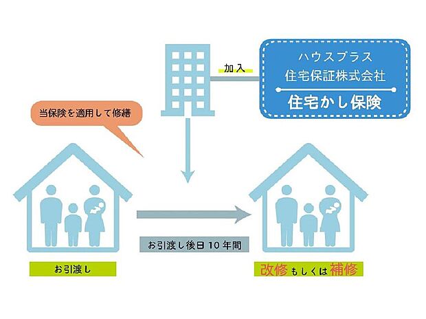 【【+10年、安心の20年保証】】住宅瑕疵保証責任保険とは、新築住宅購入後10年間に構造体に影響を及ぼす瑕疵等があった場合に適用され修繕が行える保険です。「住宅瑕疵延長保証責任任意保険」でこれを10年延長、20年間の保証が得られます。