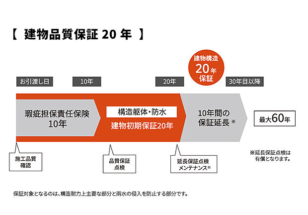 【【+10年、安心の20年保証】】住宅瑕疵保証責任保険とは、新築住宅購入後10年間に構造体に影響を及ぼす瑕疵等があった場合に適用され修繕が行える保険です。「住宅瑕疵延長保証責任任意保険」でこれを10年延長、20年間の保証が得られます。 