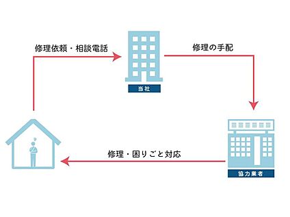 【24時間365日対応の住まい相談ダイヤル】