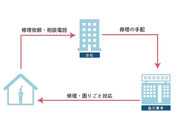 【【24時間365日対応の住まい相談ダイヤル】】不具合や修理、リフォームなど住まいの相談を24時間365日電話受付。緊急時もスタッフが迅速に対応します
