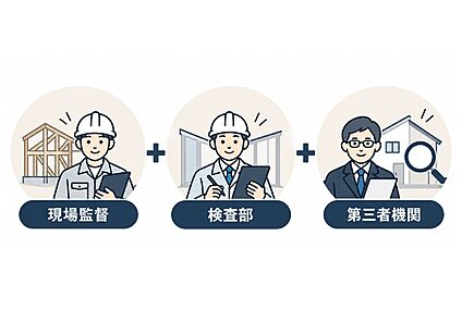 【トリプルチェック体制で安心の家づくり】