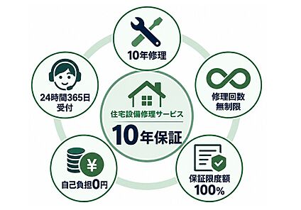 【住宅設備修理サービス「10年保証」】