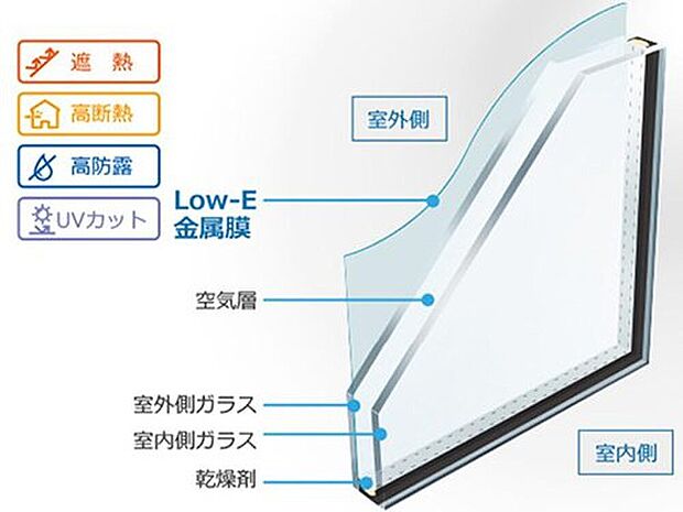 【【Low-Eペアガラス】】「夏涼しくて、冬暖かい」省エネ効果の高いガラスです。
特殊な金属膜をガラスにコーティングし、室外からの日射熱をカットすると共に、室内の熱が室外に逃げるのを防ぎます。
複層ガラスで結露しにくいという効果もあります。
