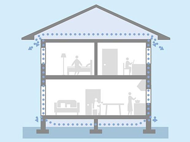 【【通気工法】】外壁全体に防水透湿シートの層を設け、さらに外側に通気層をつくりました。
万が一、壁内に湿気が侵入しても、空気の循環で速やかに排出。これにより、効果的に内部結露を防ぎ、外壁材、構造材の耐久性を高めます。