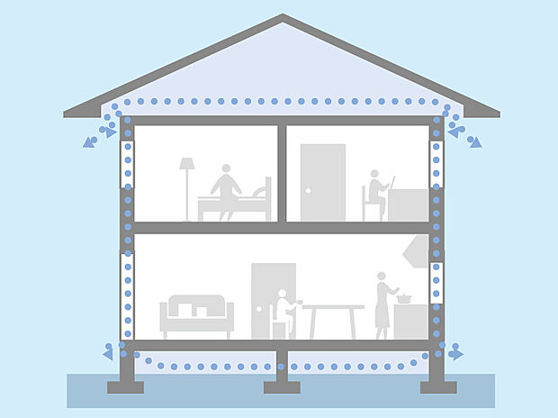 【【通気工法】】外壁全体に防水透湿シートの層を設け、さらに外側に通気層をつくりました。万が一、壁内に湿気が侵入しても、空気の循環で速やかに排出。これにより、効果的に内部結露を防ぎ、外壁材、構造材の耐久性を高めます。