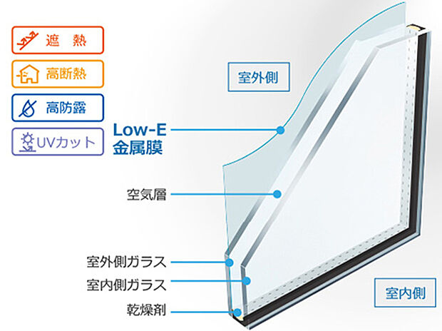 【【Low-Eペアガラス】】「夏涼しくて、冬暖かい」省エネ効果の高いガラスです。特殊な金属膜をガラスにコーティングし、室外からの日射熱をカットすると共に、室内の熱が室外に逃げるのを防ぎます。複層ガラスで結露しにくいという効果もあります。
