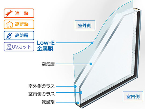 【Low-Eペアガラス(設備画像)】「夏涼しくて、冬暖かい」省エネ効果の高いガラスです。特殊な金属膜をガラスにコーティングし、室外からの日射熱をカットすると共に、室内の熱が室外に逃げるのを防ぎ、結露も防ぎます