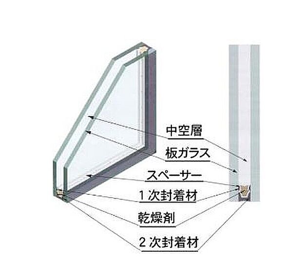 【ペアガラス】2枚の板ガラスの間に乾燥空気を封入し、断熱効果を高めたガラスのことです。断熱性や遮熱性に優れており、結露しにくくなる効果があります。
