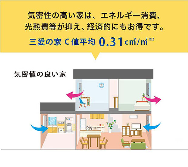 【高い気密性&全棟気密測定】住宅の気密性を表したC値。三愛地所ではお引き渡しの前に、全棟で気密測定を行っておりC値平均0.31と高い機密性を確保しています。