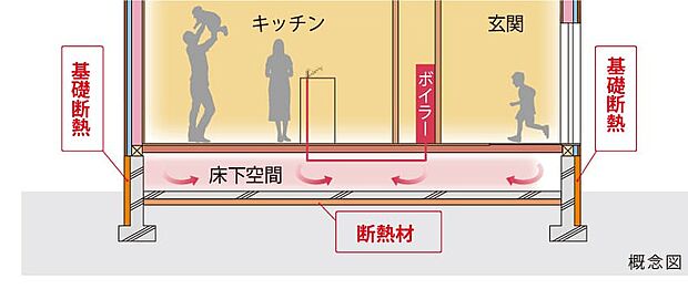 【気密性が高く暖かさをつくる「基礎断熱」】床下の断熱を基礎にも行うことで床下も含めて断熱をし、床下も室内と一体とする考え方です。断熱効果に優れ、床下も室温と同じ温度となるため冬場の底冷えも軽減されます。