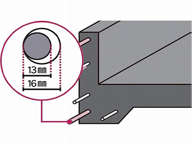 【通常の木造住宅より太い16mmの鉄筋】16mm鉄筋を用いて生産されるユニット鉄筋を使用した基礎は、強度比較試験において建築基準法で定められた配筋による基礎の強度を、大きく上回っています。