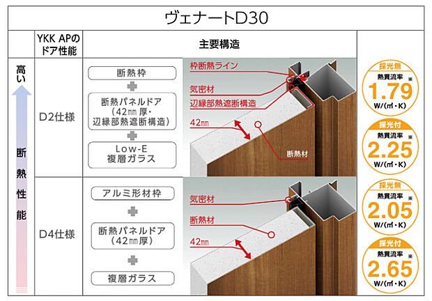 【【当社標準仕様】断熱玄関ドア ヴェナート D30】窓やドアから出入りする熱は、屋根や外壁よりもはるかに大きな割合を占めています。開口部を断熱化すると冬は暖房の効きが良くなり、夏は熱流入を軽減できるため、部屋のいごこちが快適になると共に、冷暖房費も節約できます。