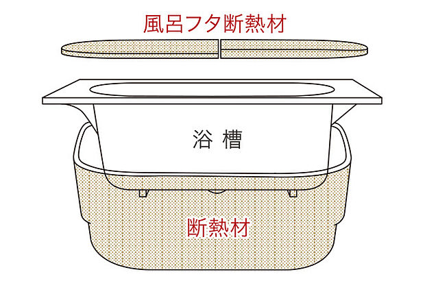 【保温浴槽II】浴槽も風呂フタも断熱材でしっかり保温。断熱材で浴槽を包み、湯温低下は5時間経っても2.5℃以内。高い保温効果を発揮。冷めにくく追い焚き回数が減らせます。